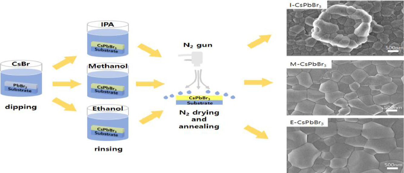 Improving photovoltaic performance of CsPbBr3 perovskite solar cells by ...