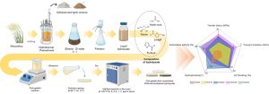 durable-functional-fish-gelatin-film-using-biomass-derived-liquid-hydrolysate-as-an-eco-friendly-crosslinker